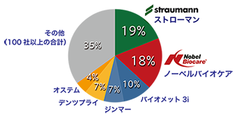 シェア